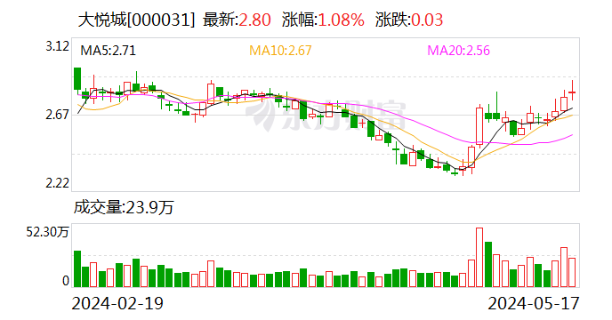 大悦城：董事会审议通过《关于补选非独立董事的议案》