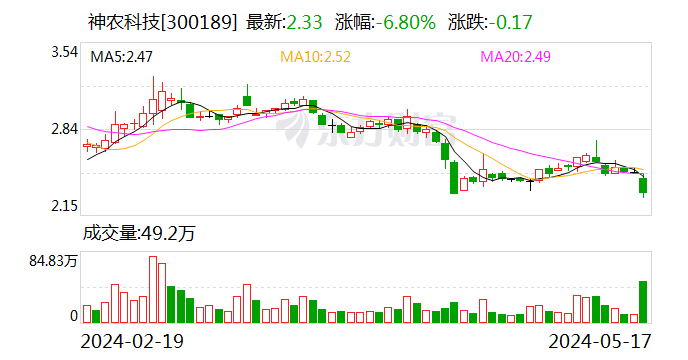 扣非后归母净利润连续三年为负 神农科技收年报问询函