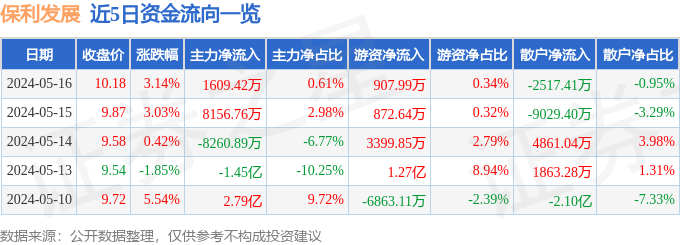 异动快报：保利发展（600048）5月17日14点43分触及涨停板