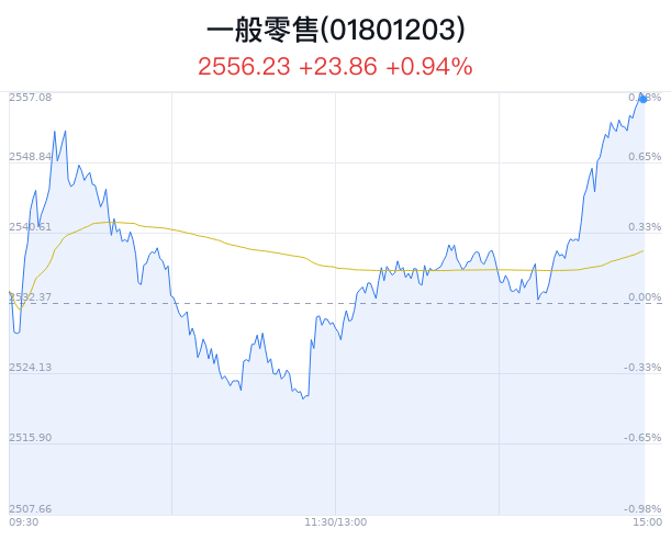 一般零售行业盘中拉升，德必集团涨14.41%