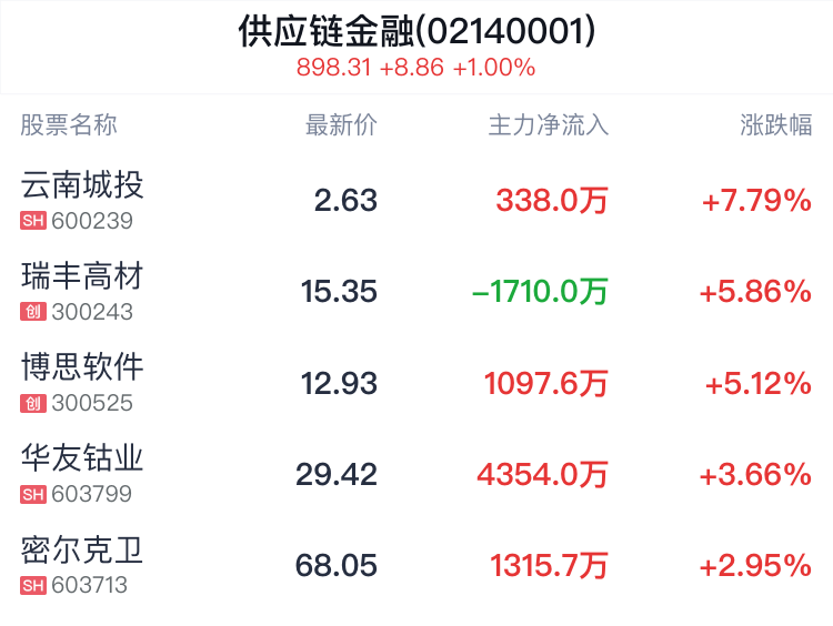 供应链金融概念盘中拉升，云南城投涨7.79%