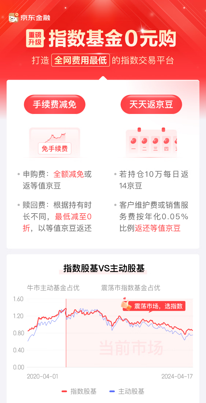 指数型基金进入0申购费时代 京东金融又放了一个大招！