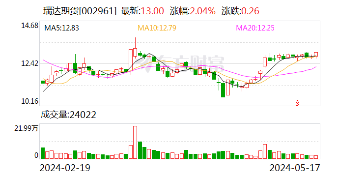 瑞达期货：拟使用不超5亿元进行理财及证券投资