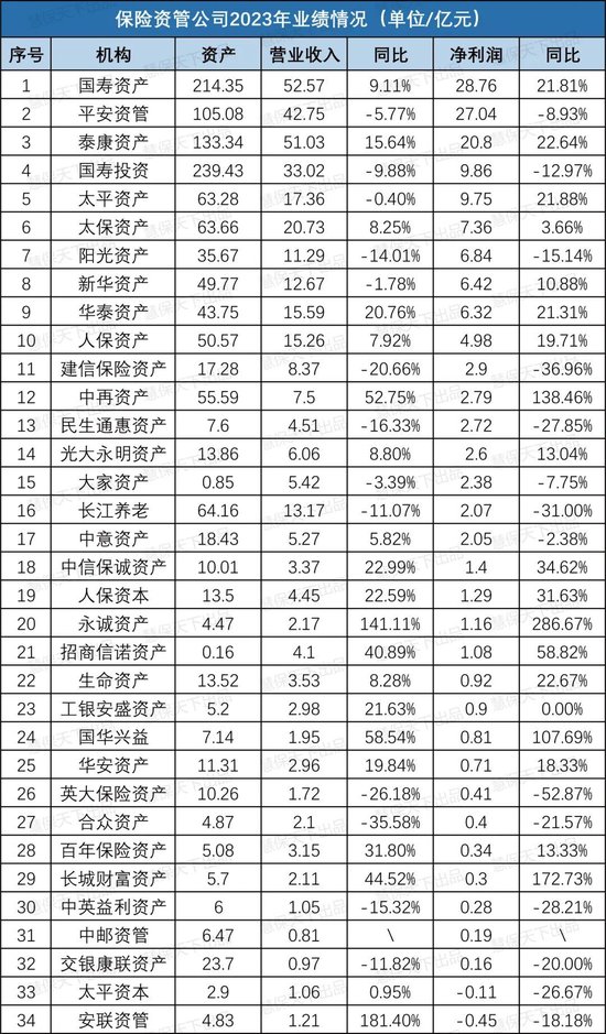 34家保险资管混战第三方业务：国寿平安泰康三大头部机构利润占比过半，四成公司营收下滑