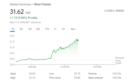 下一个要爆发的大宗商品？白银突破每盎司30美元，创逾十年新高