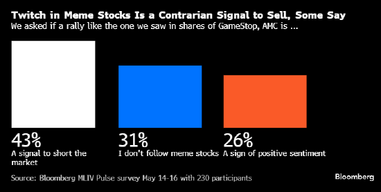 迷因股狂热复苏并非好事 预示美股处于泡沫中
