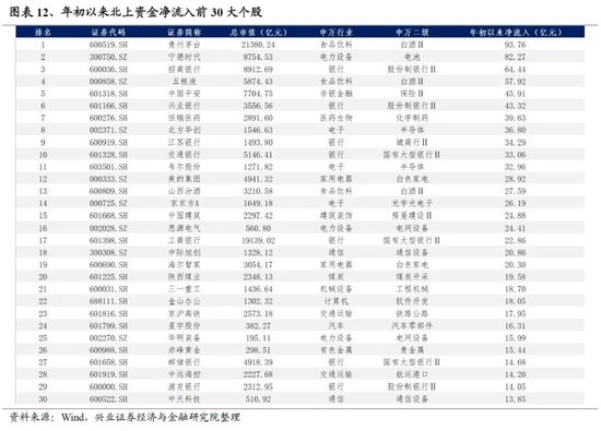 兴证策略：谁在买龙头？被动基金持股占比持续提升