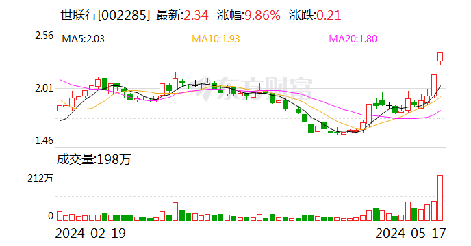 世联行：公司所处行业的政策环境呈现改善趋势