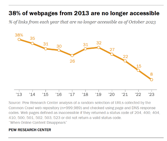 在线内容难逃“短命”结局：研究发现 2013 年的网页有 38% 当前已无法访问