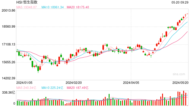 快讯：港股恒指涨0.35% 科指涨0.29%黄金股集体高开