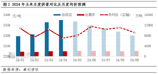 卓创资讯：麦收前玉米腾库量或低于预期 玉米价格或延续涨势