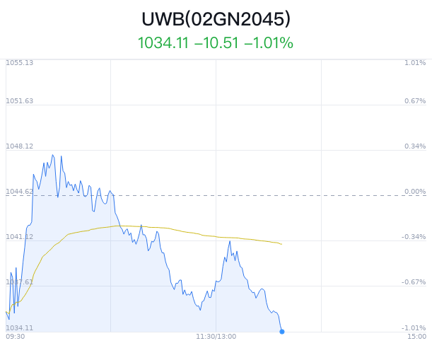 UWB概念盘中跳水，机器人跌0.66%