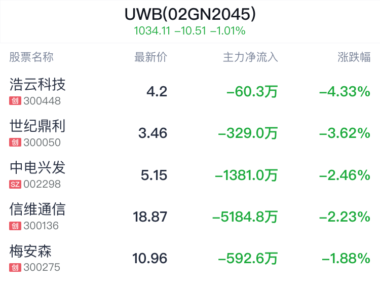 UWB概念盘中跳水，机器人跌0.66%