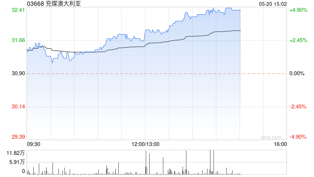 煤炭股午后持续上扬 兖煤澳大利亚及中煤能源均涨逾4%