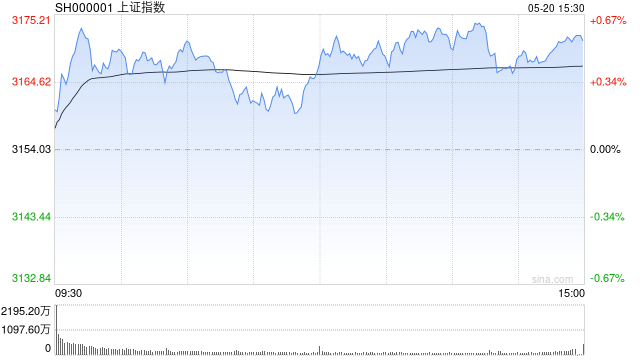 收评：指数震荡收涨沪指涨0.54%再创年内新高 周期股大幅走强