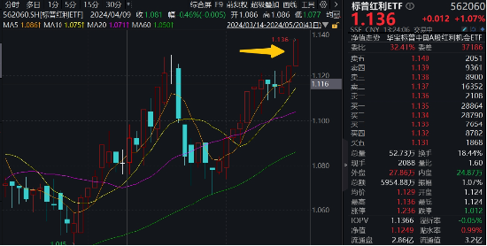 悄然新高！标普红利ETF（562060）涨逾1%刷新历史新高，险资举牌两连发，红利资产估值体系迎来新支撑！