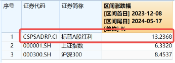 悄然新高！标普红利ETF（562060）涨逾1%刷新历史新高，险资举牌两连发，红利资产估值体系迎来新支撑！