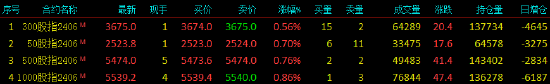 股指期货震荡上行 IM主力合约涨0.86%