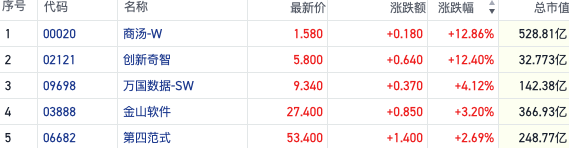 人工智能迎密集催化 港股AI概念走强商汤大涨近13%