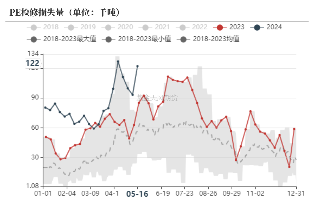 聚烯烃：宏观向上，需求向下