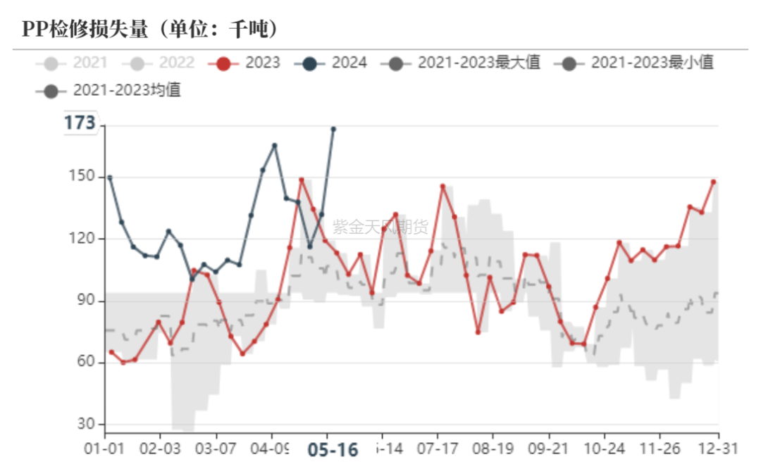 聚烯烃：宏观向上，需求向下