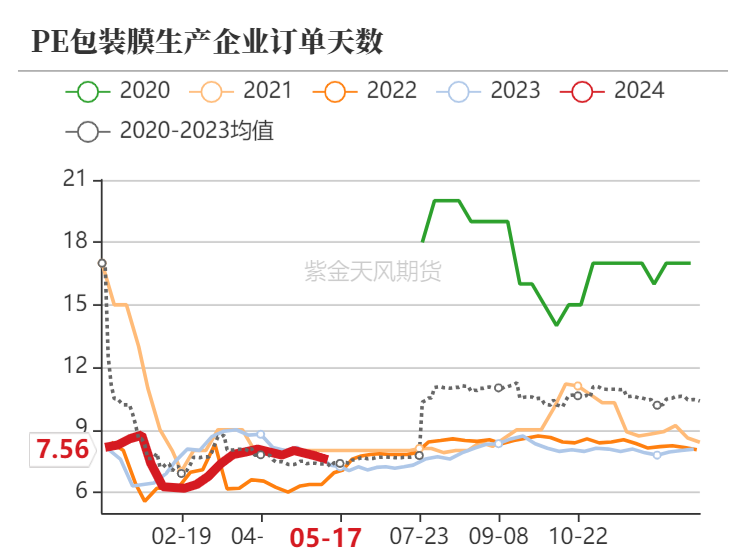 聚烯烃：宏观向上，需求向下