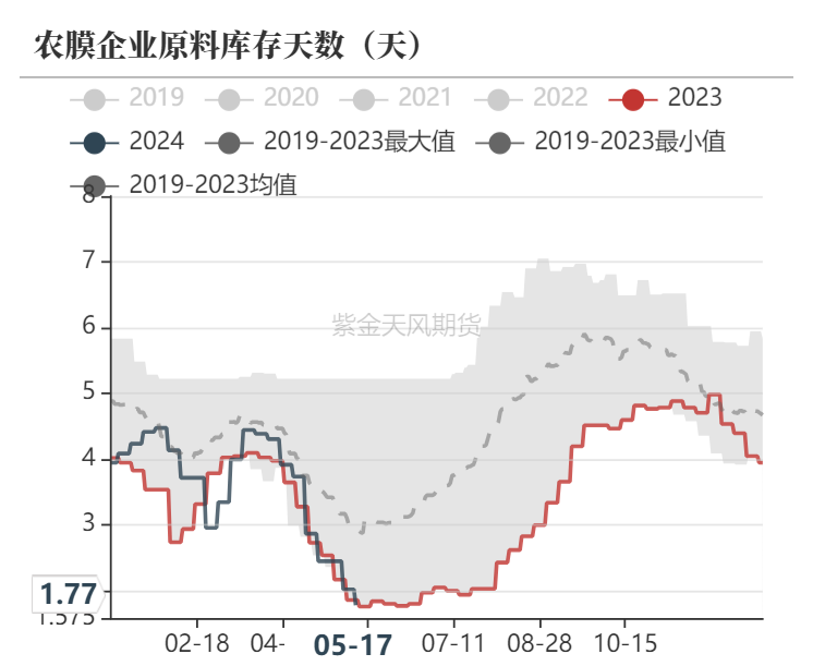 聚烯烃：宏观向上，需求向下