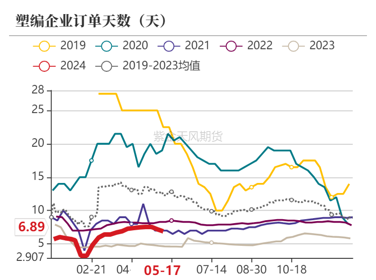 聚烯烃：宏观向上，需求向下