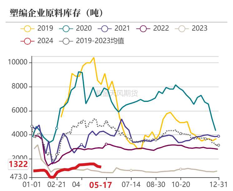 聚烯烃：宏观向上，需求向下