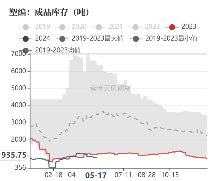 聚烯烃：宏观向上，需求向下