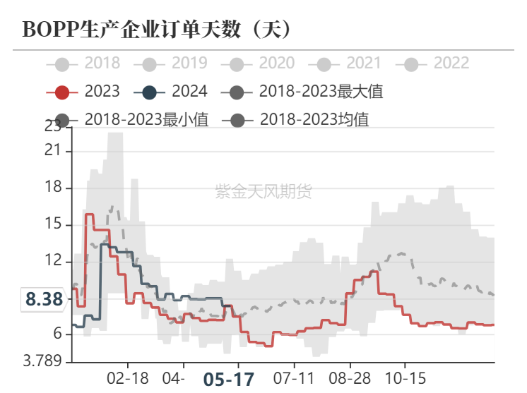 聚烯烃：宏观向上，需求向下