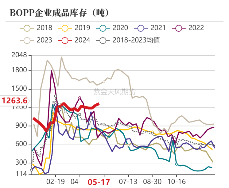 聚烯烃：宏观向上，需求向下