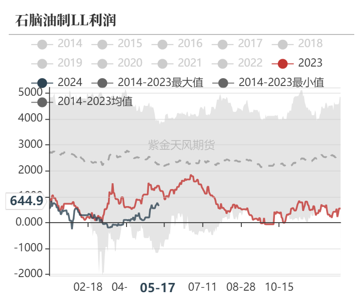 聚烯烃：宏观向上，需求向下