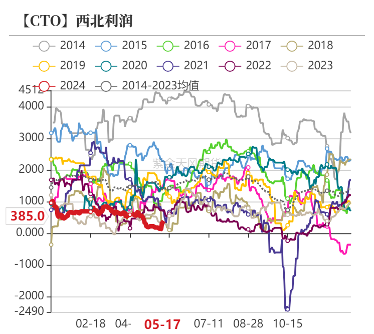 聚烯烃：宏观向上，需求向下