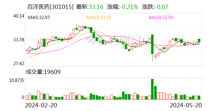 百洋医药：拟通过收购拿下百洋制药60.2%股权