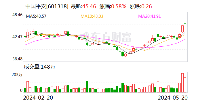 连续3日净买入 中国平安获沪股通净买入7.07亿元