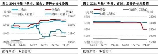 涨！6-8月国内猪肉供应收紧，价格上涨概率较大，进口猪肉产品价格或止跌反弹