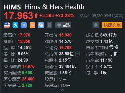 Hims大涨23% 推出减肥药比诺和诺德低85%