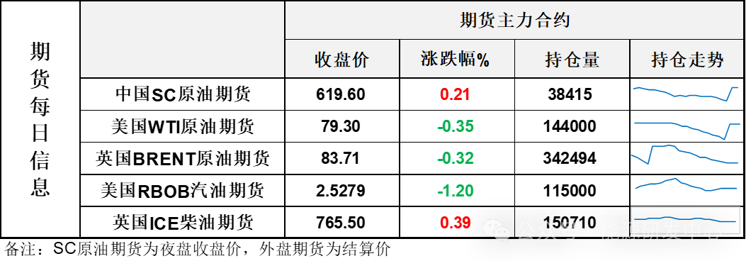 油价回落，月差继续走弱，面临诸多不确定性观望情绪浓厚