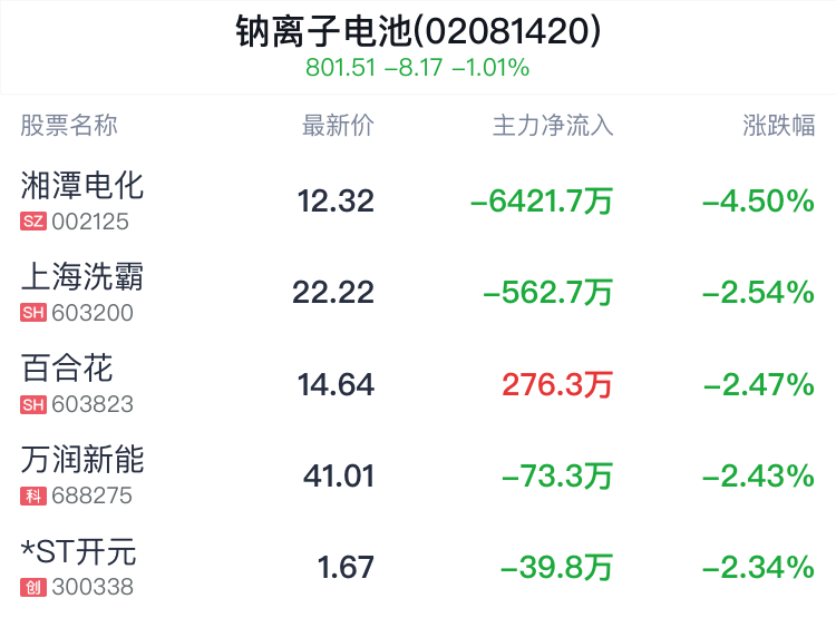 钠离子电池概念盘中跳水，七彩化学跌0.15%