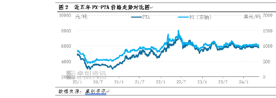 【相关性分析·PX】上下游高度相关 需求逻辑逐步增强