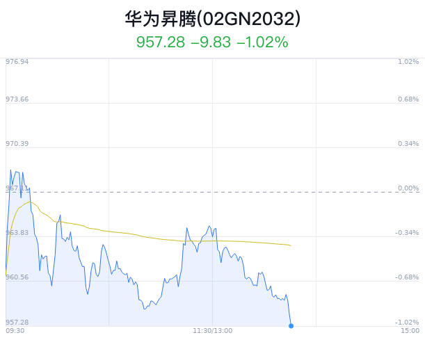 华为昇腾概念盘中跳水，科蓝软件跌0.67%