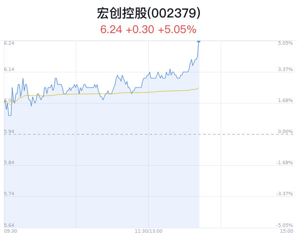 宏创控股上涨5.05% 主力净流入增加