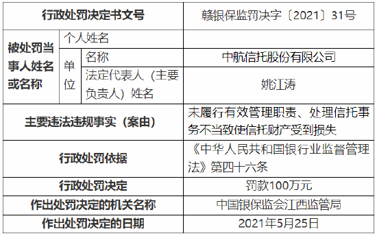 未履行有效管理职责、处理信托事务不当致使信托财产受到损失 中航信托被罚100万元