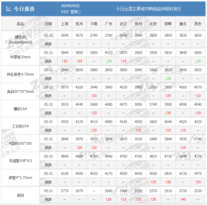 连发三大招！期钢中途“熄火”，钢价还能涨吗？