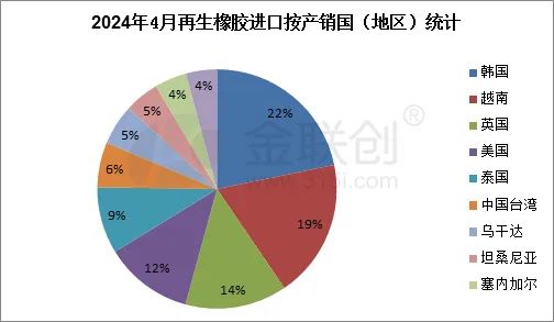 【再生橡胶】2024年4月进出口简析