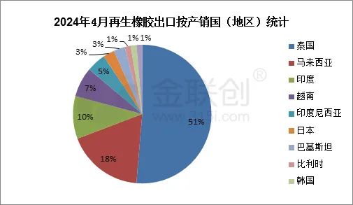 【再生橡胶】2024年4月进出口简析