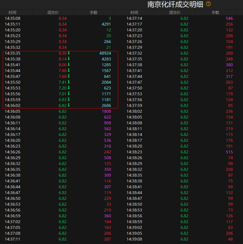 股价27秒从涨停变跌停，有人竟提前40分钟精准预测！上交所：查！网友：维权群已经建好！今天又是地天板……