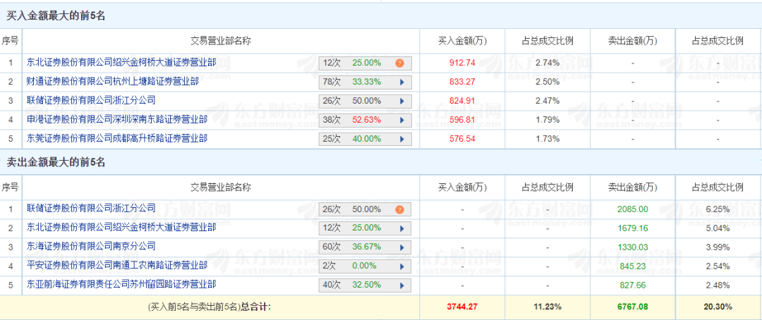 股价27秒从涨停变跌停，有人竟提前40分钟精准预测！上交所：查！网友：维权群已经建好！今天又是地天板……