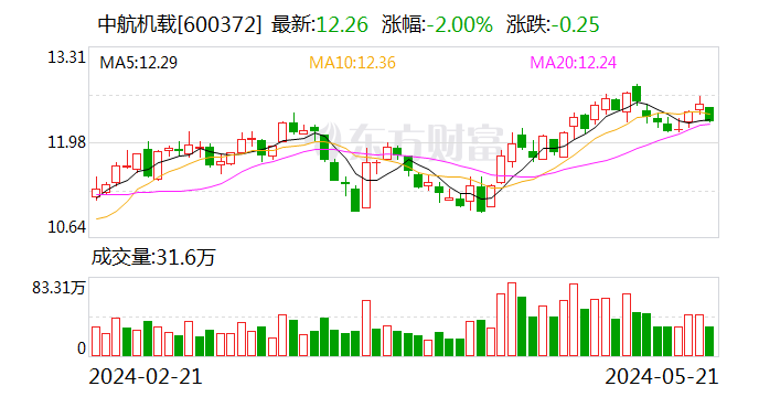 中航机载：子公司拟向公司关联方出售6.59亿元资产